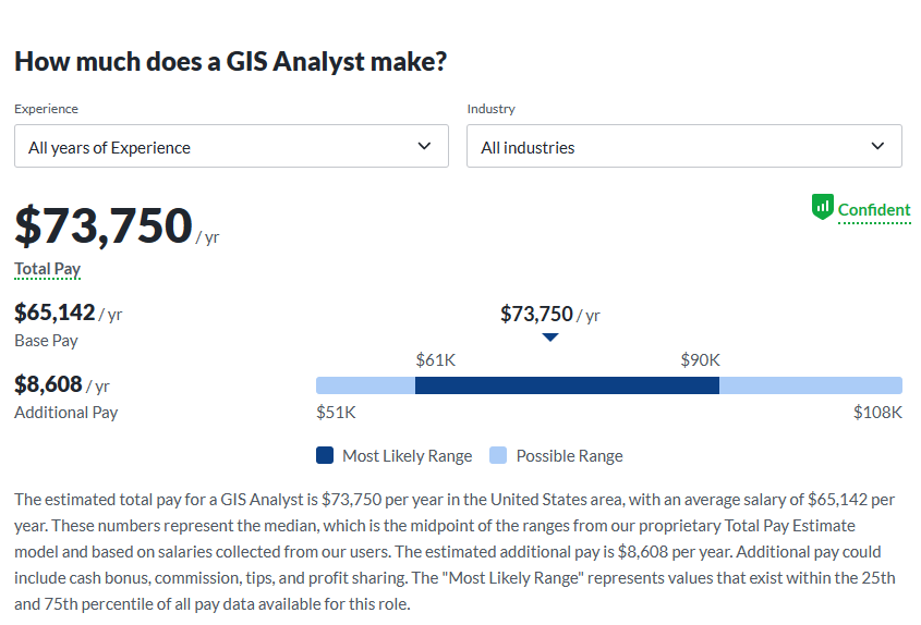Graphic showing what a GIS Analyst Salary might be. how much can you make as  GIS Analyst 